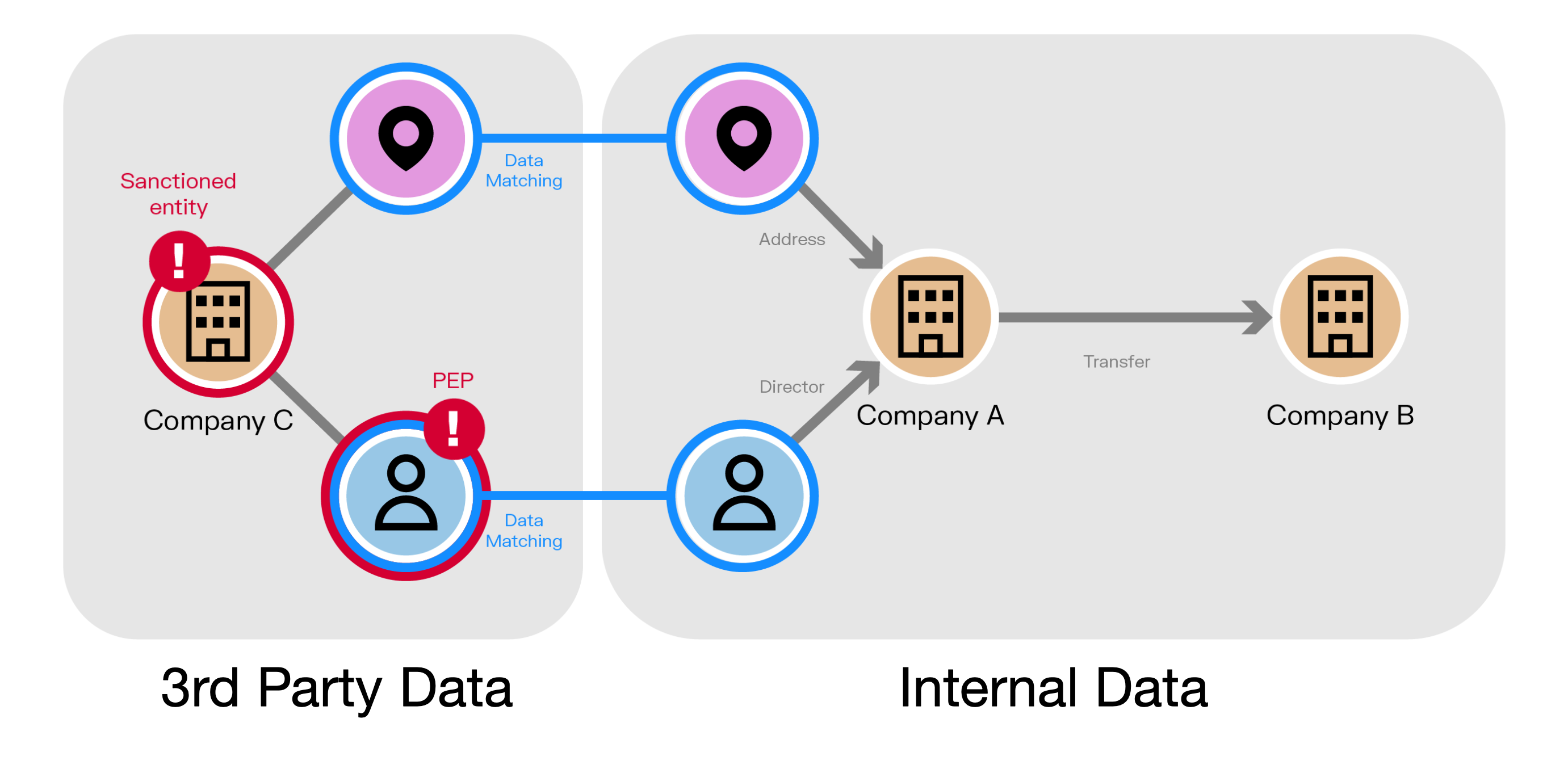 a graph visualization combining first party data and third party data