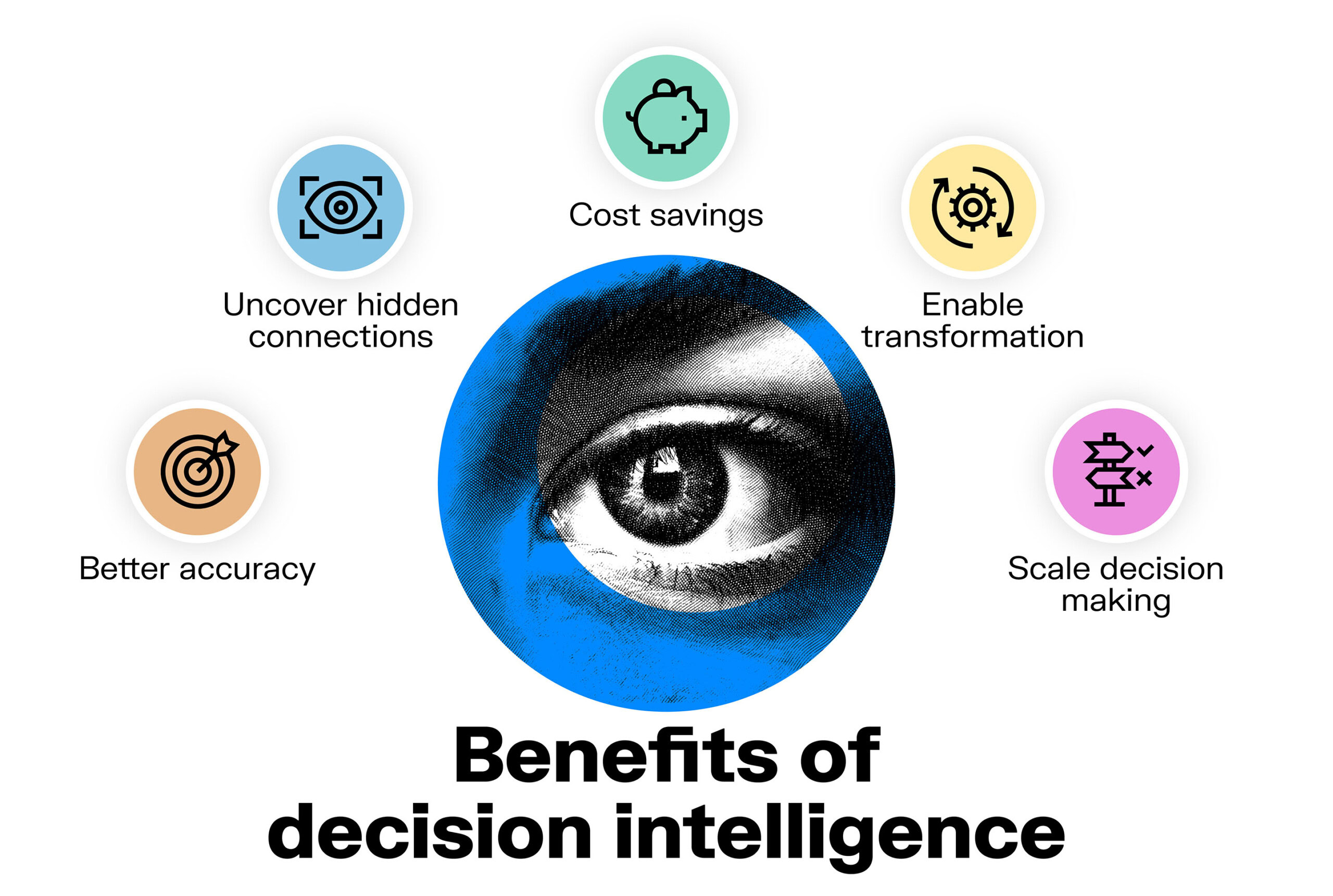 The benefits of decision intelligence