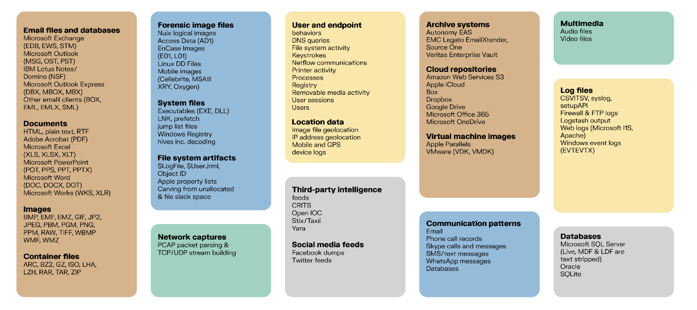 Unstructured data formats