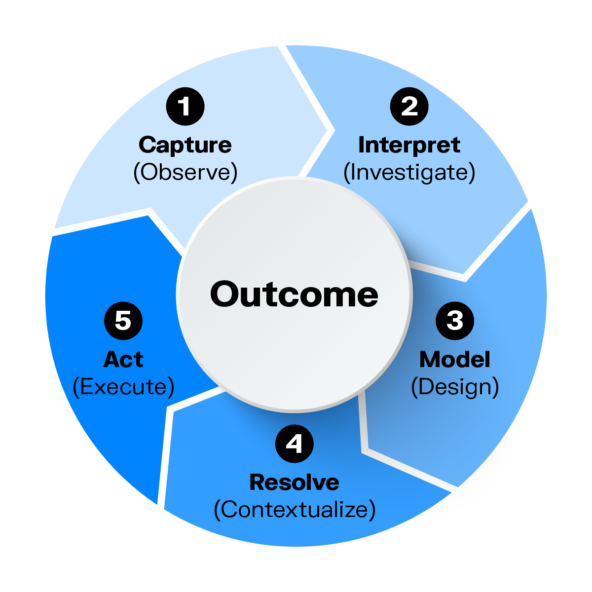 Illustration of Gartner's decision intelligence cycle