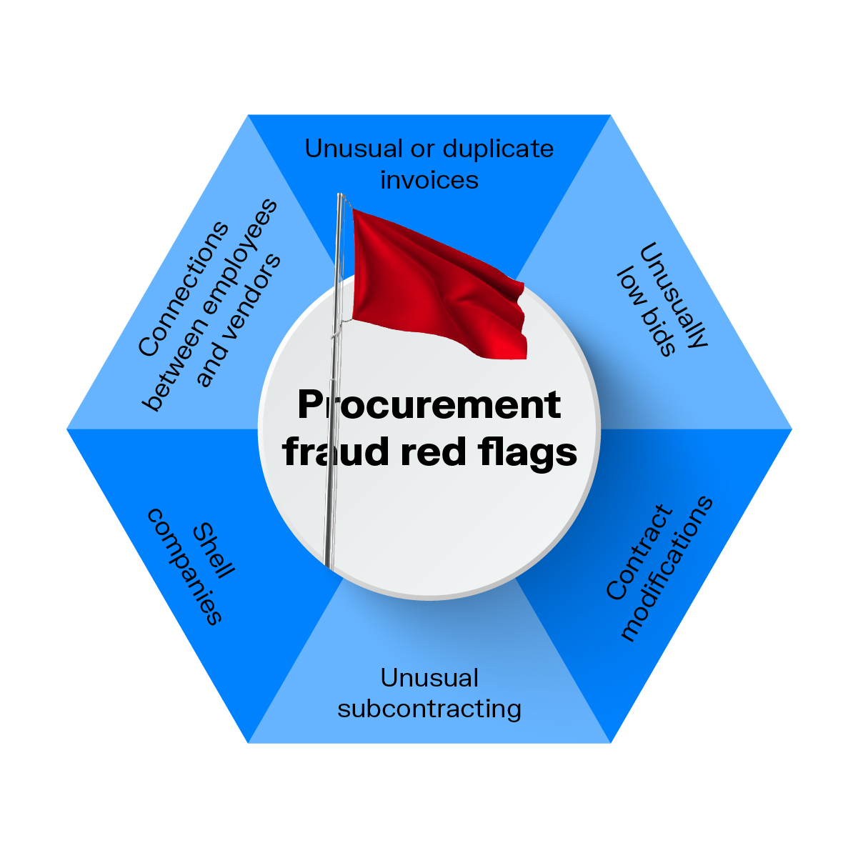 infographic of procurement fraud red flags