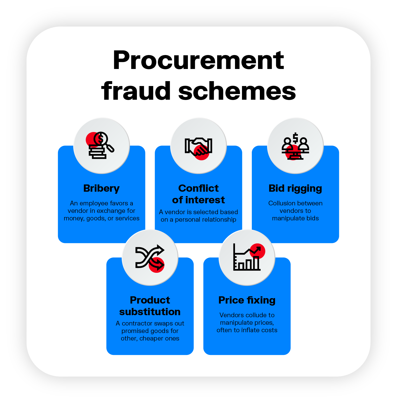 Infographic of some main procurement fraud schemes including bribery, conflict of interest, bid rigging, product substitution, price fixing