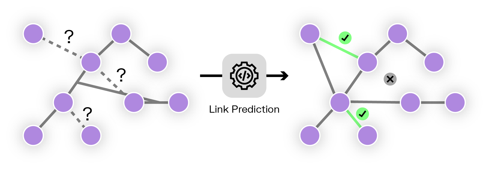 A diagram of link prediction with graph embeddings