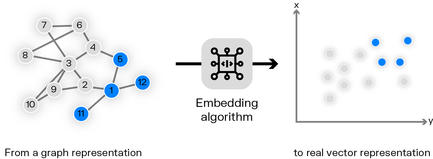 An image showing how a graph data structure gets transformed to a vector format through graph embeddings