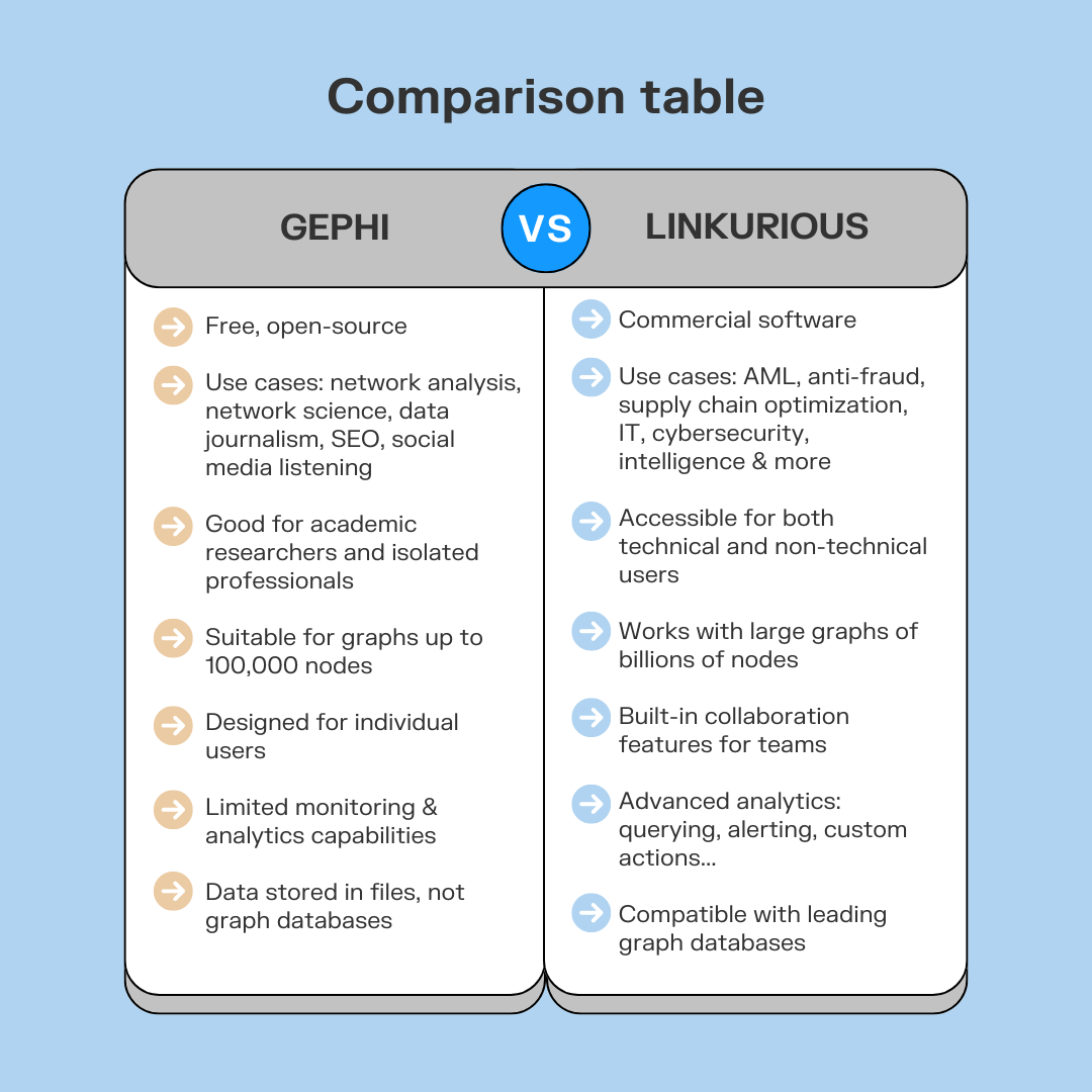 A comparison table of Gephi vs Linkurious