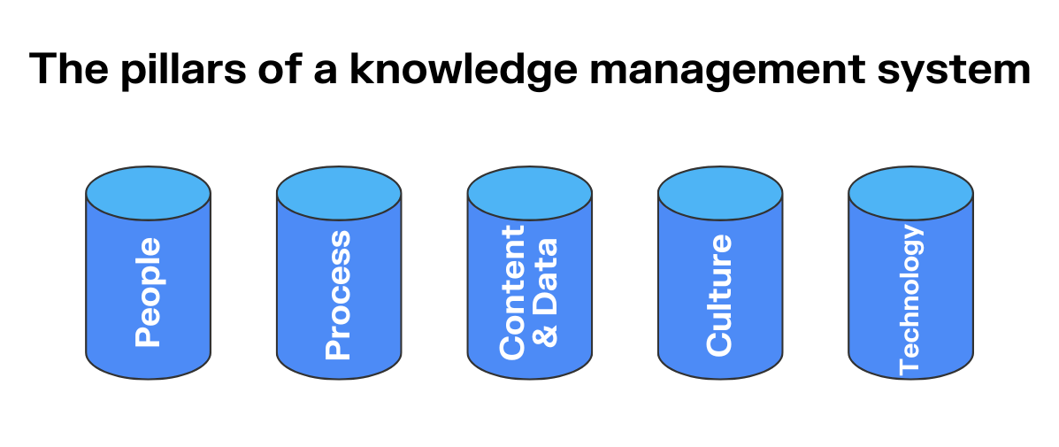 Diagram of the 5 pillars of knowledge management: people, process, content & data, culture, technology