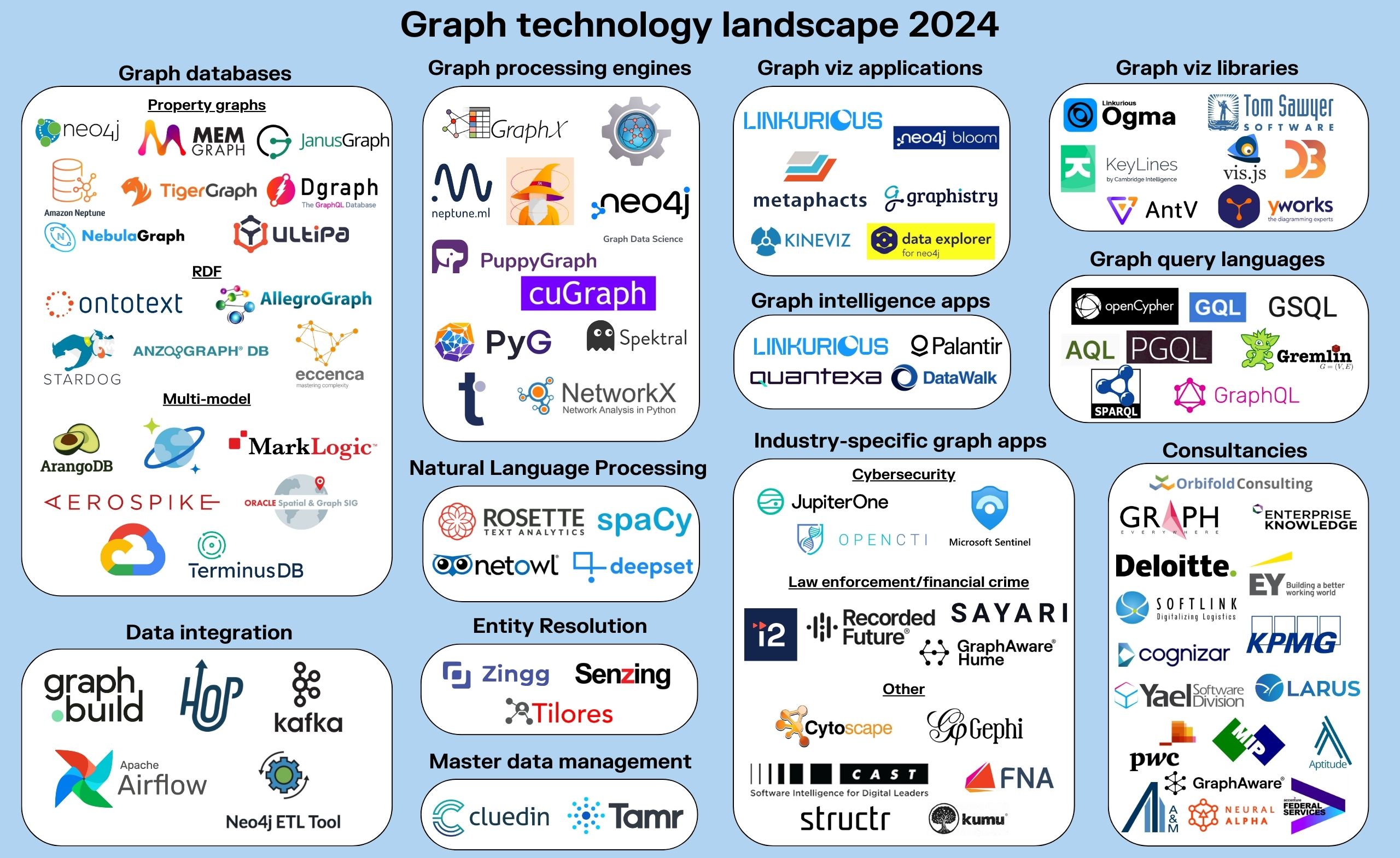 Graph technology landscape in 2023 with key categories and key players