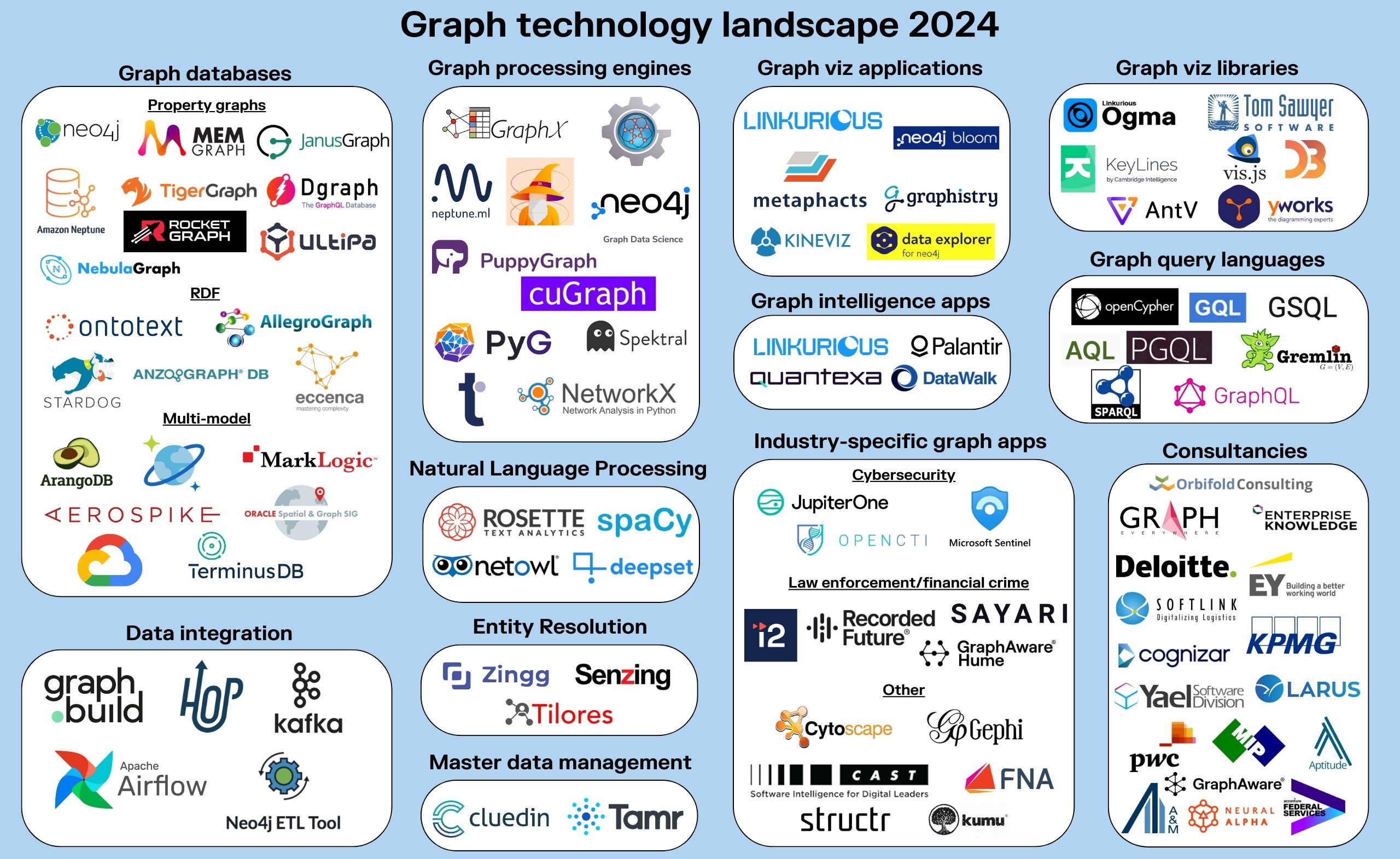 Graph technology landscape in 2023 with key categories and key players
