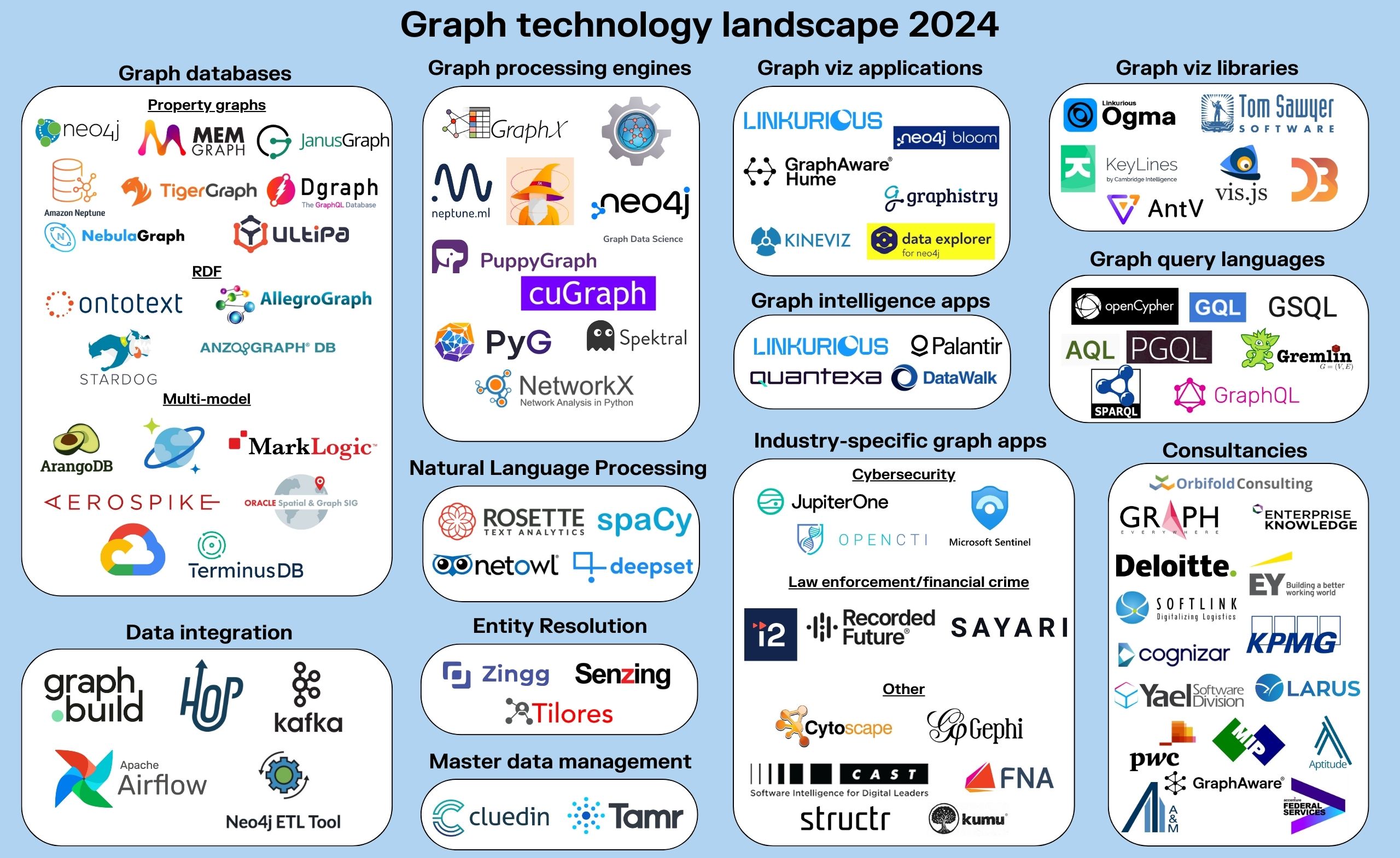 A visual map of the graph technology landscape in 2024