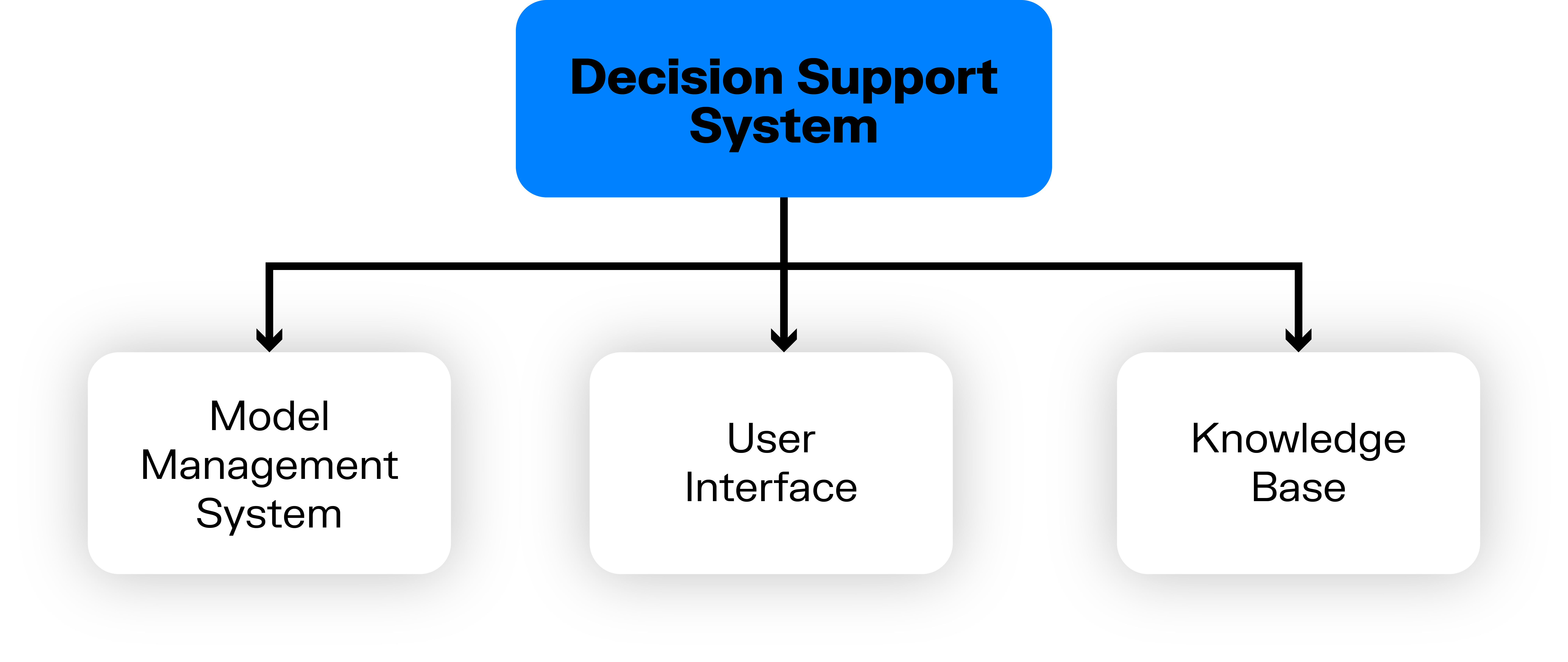 Diagram illustrating the structure of a Decision Support System (DSS). At the top, there is a blue rectangular box labeled "Decision Support System," representing the overarching system. Below it, three white rectangular boxes are aligned horizontally, indicating the primary components of the DSS. These components are the Model Management System on the left, the User Interface in the center, and the Knowledge Base on the right. The layout suggests that these components work together to form the complete system.