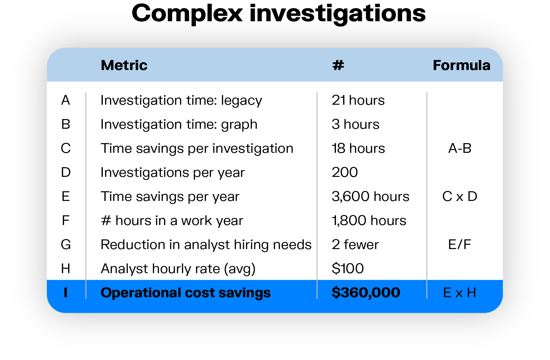 Table demonstrating how to calculate operational savings on complex graph investigations