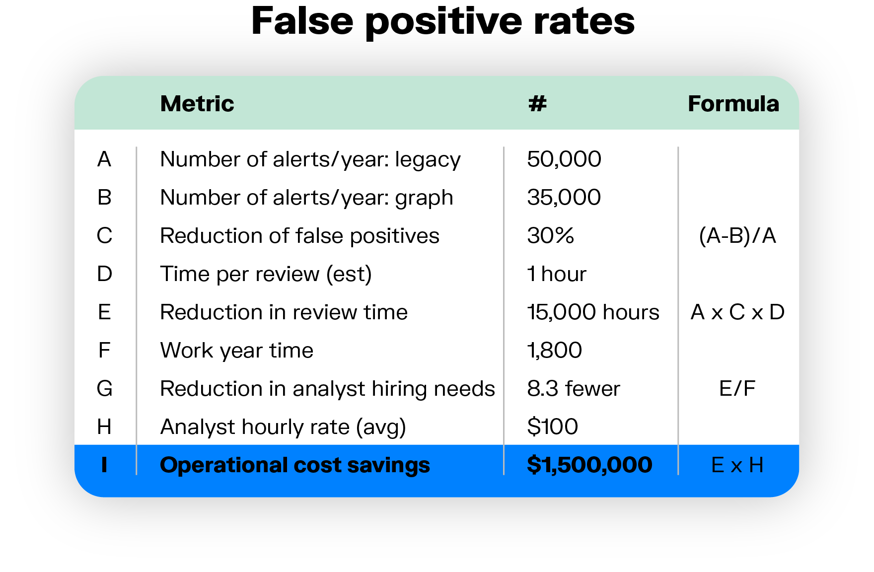 Table for article on economic impact of graph False positives