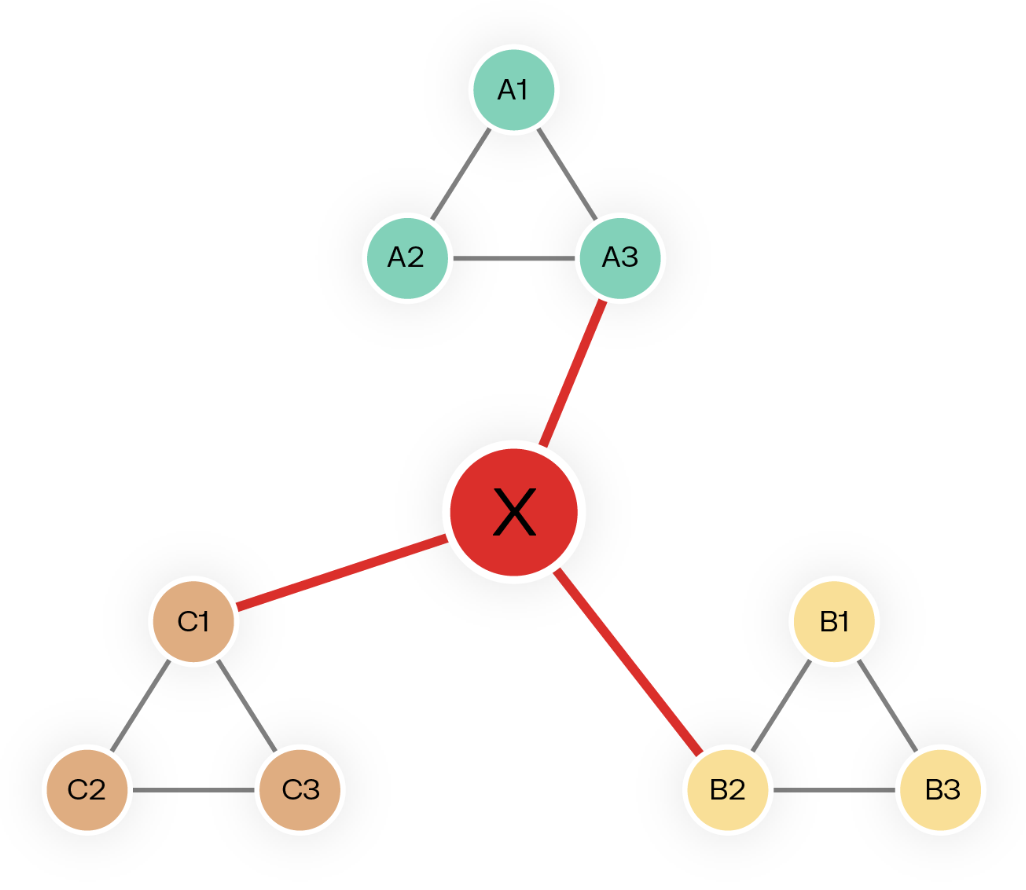 a graph visualization of a centrality algorithm