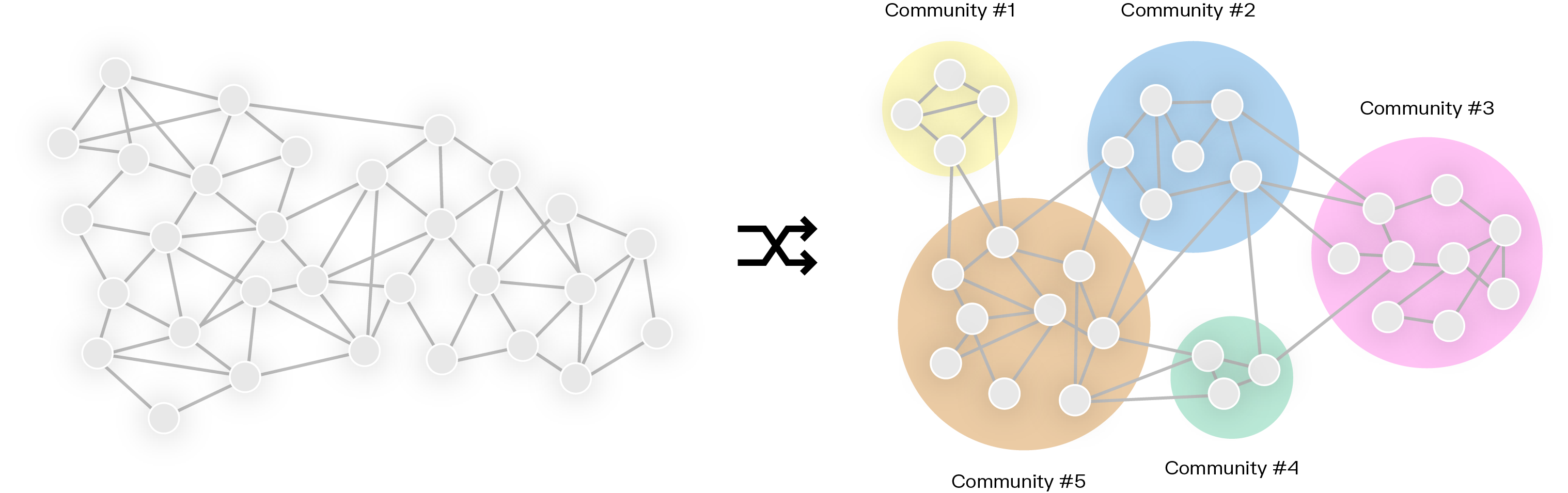 The image compares two network visualizations: an unstructured graph on the left and a segmented version on the right, where nodes are grouped into colored clusters. It illustrates how raw data can be analyzed to reveal meaningful patterns.