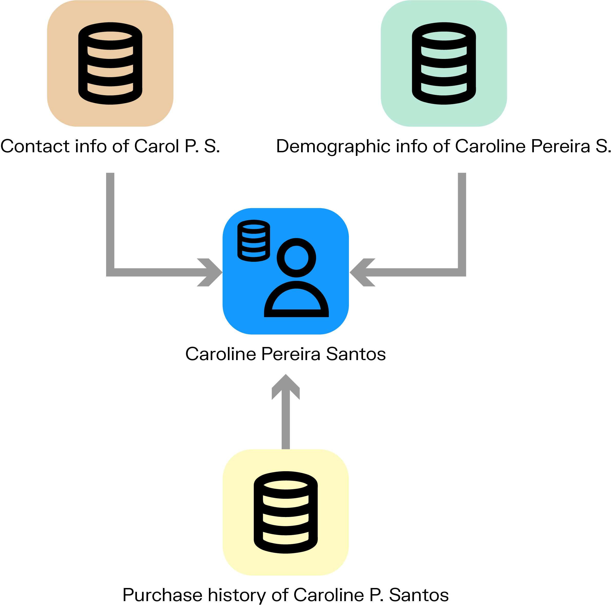 Illustration of data matching where information from three separate databases converges into a single, unified profile. Each database is represented by a colored square with a database icon, all pointing toward a central blue user icon, symbolizing the consolidation of data to identify one unique individual.