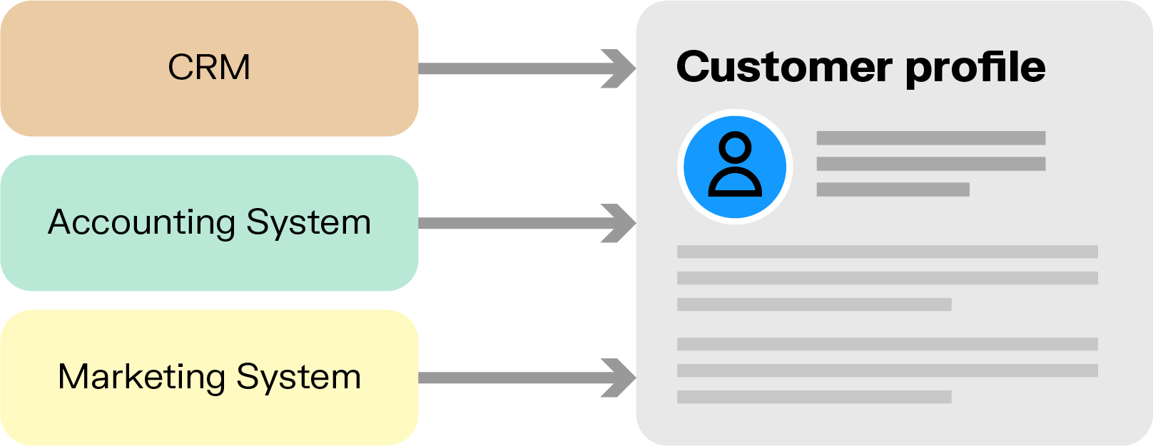 Visual representation of a customer profile being created by aggregating data from three different systems: CRM, Accounting System, and Marketing System. Each system is shown feeding information into a central profile, illustrating how integrated data improves customer understanding.