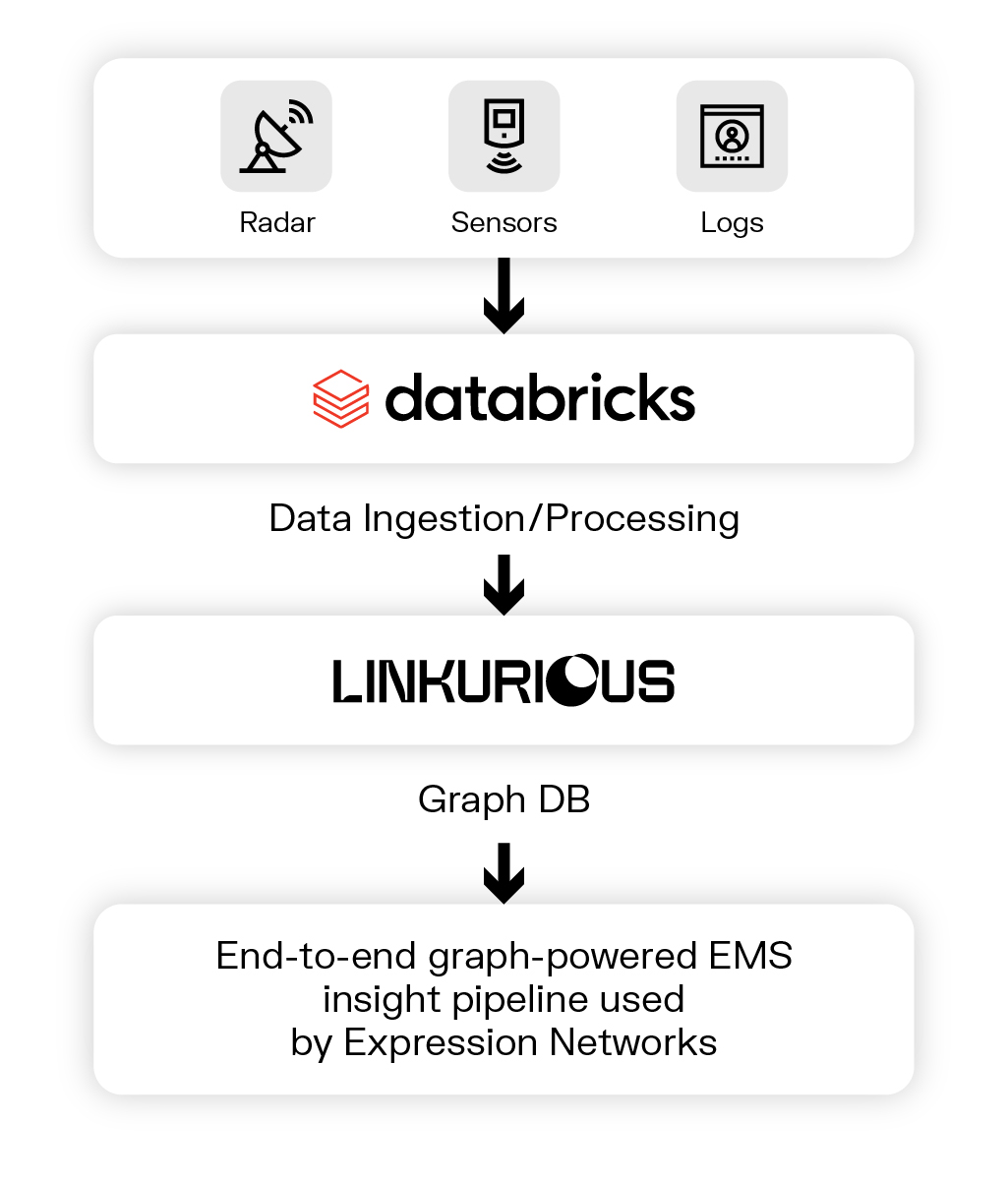 electromagnetic spectrum operations tech stack used by Expression Networks including Databricks and Linkurious