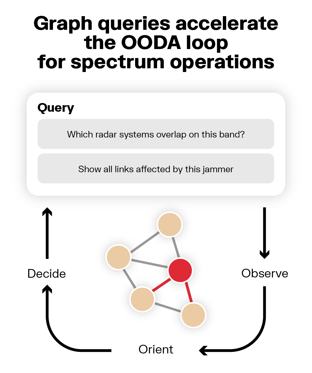 An improved OODA loop for JEMSO with graph