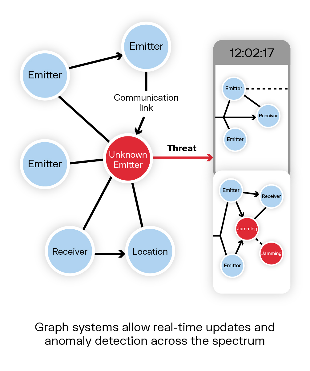 an illustration of a graph for real-time anomaly detection for electromagnetic spectrum operations using graph