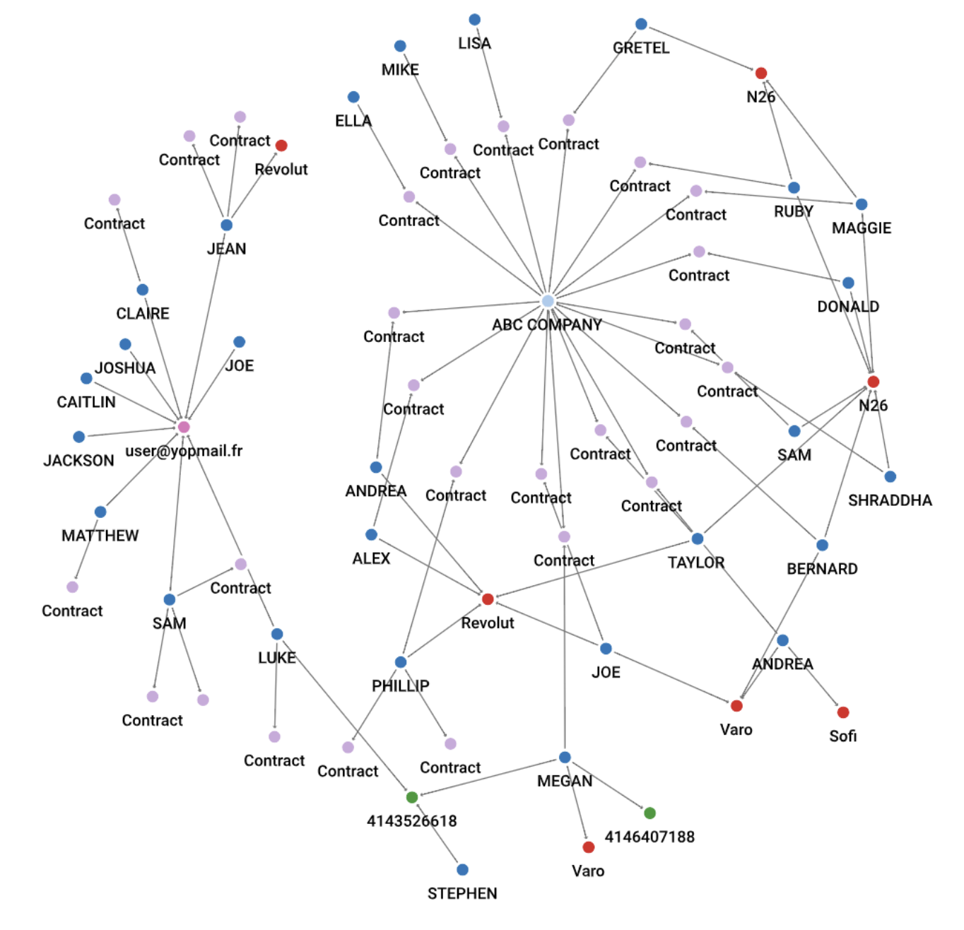 a network of data related to public sector fraud