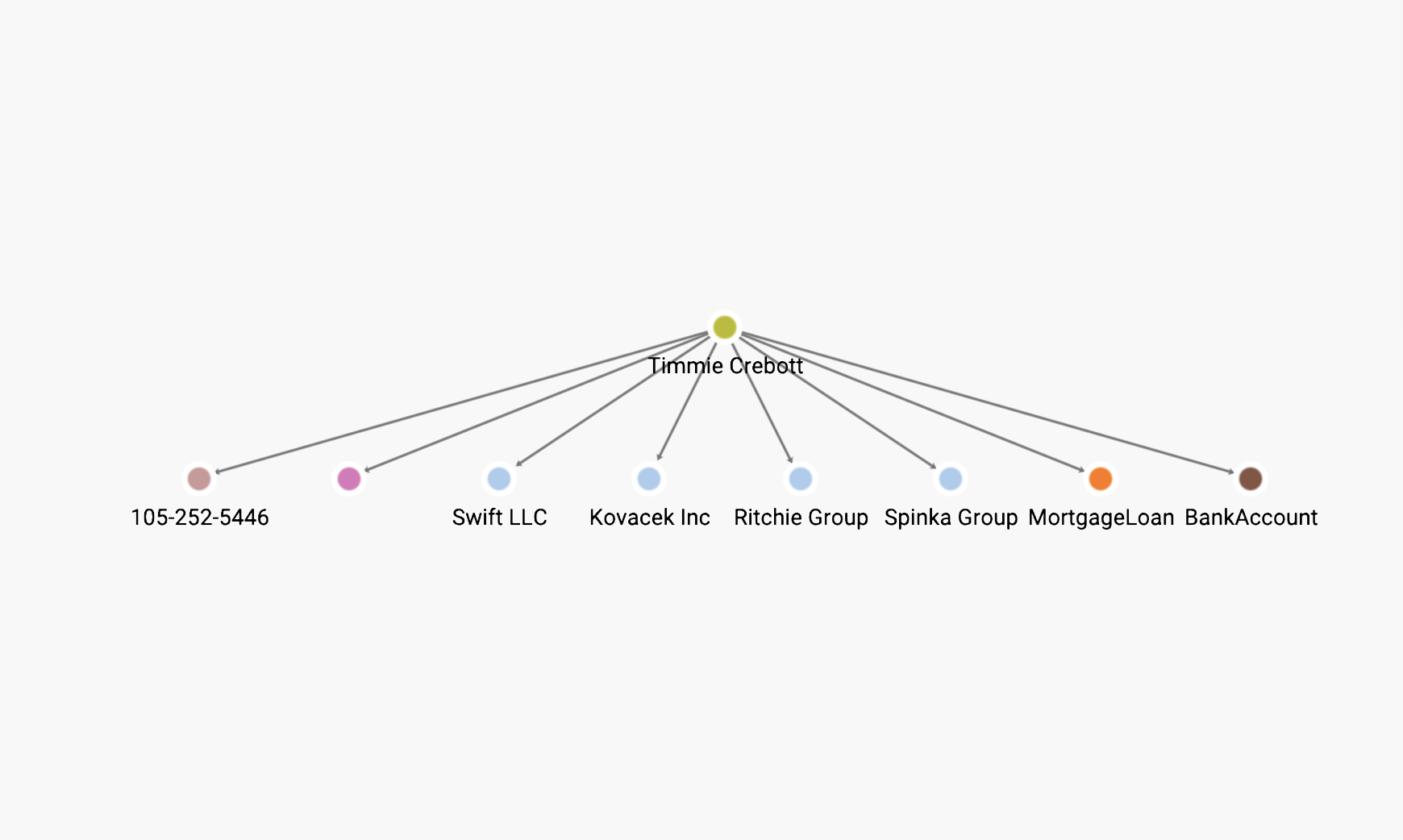 Hierarchical-layout with nodes and edges