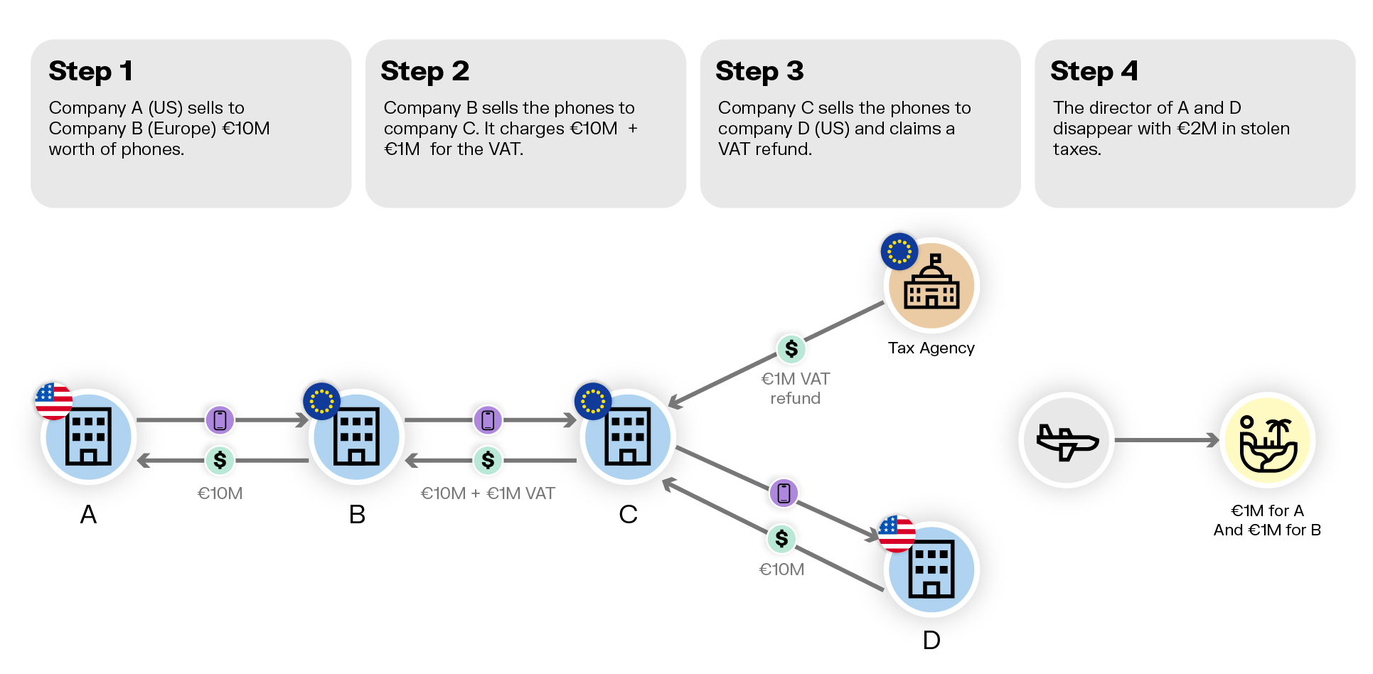 A diagram of VAT fraud in 4 steps