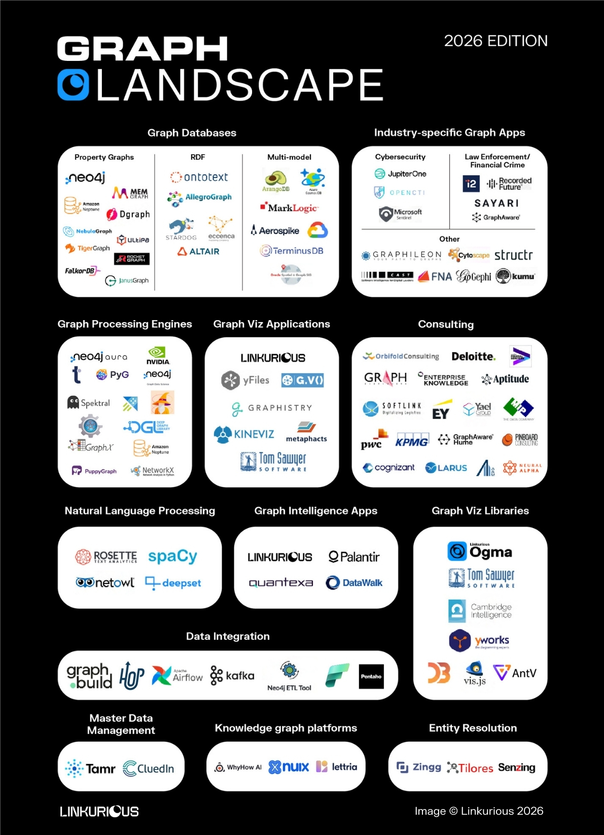 Infographic of the major solutions and providers in the graph technology space.