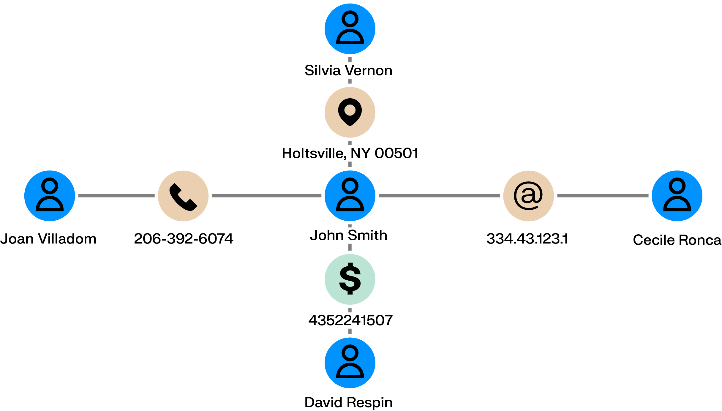 Graph view centered on John Smith, linking multiple individuals through shared phone numbers, email identifiers, locations, and financial records, highlighting cross-connections between related profiles.