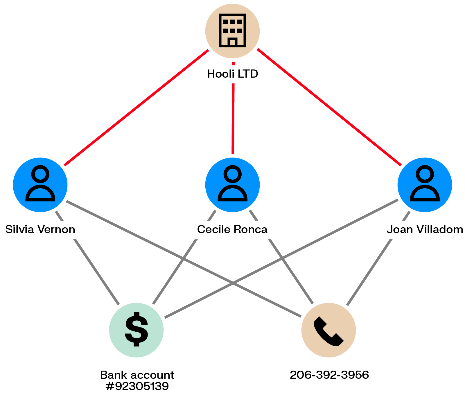 Network graph showing Hooli LTD connected to three individuals, with shared bank account and phone number links between them, indicating potential coordinated activity.