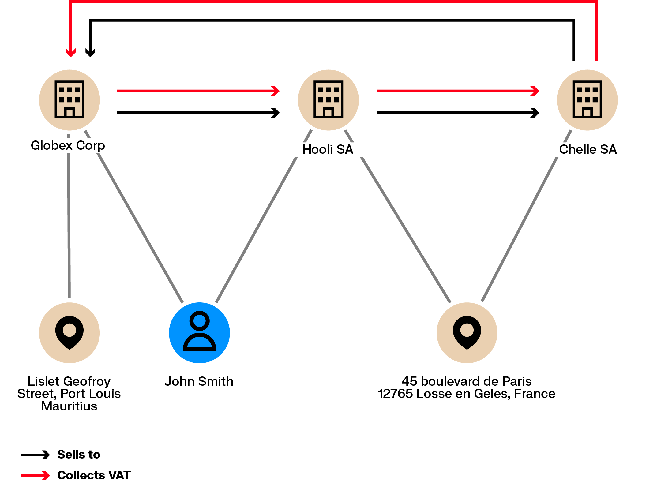 Network diagram showing companies transferring connections in a loop between Globex Corp, Hooli SA, and Chelle SA, linked through an individual and shared addresses, indicating a circular corporate structure.