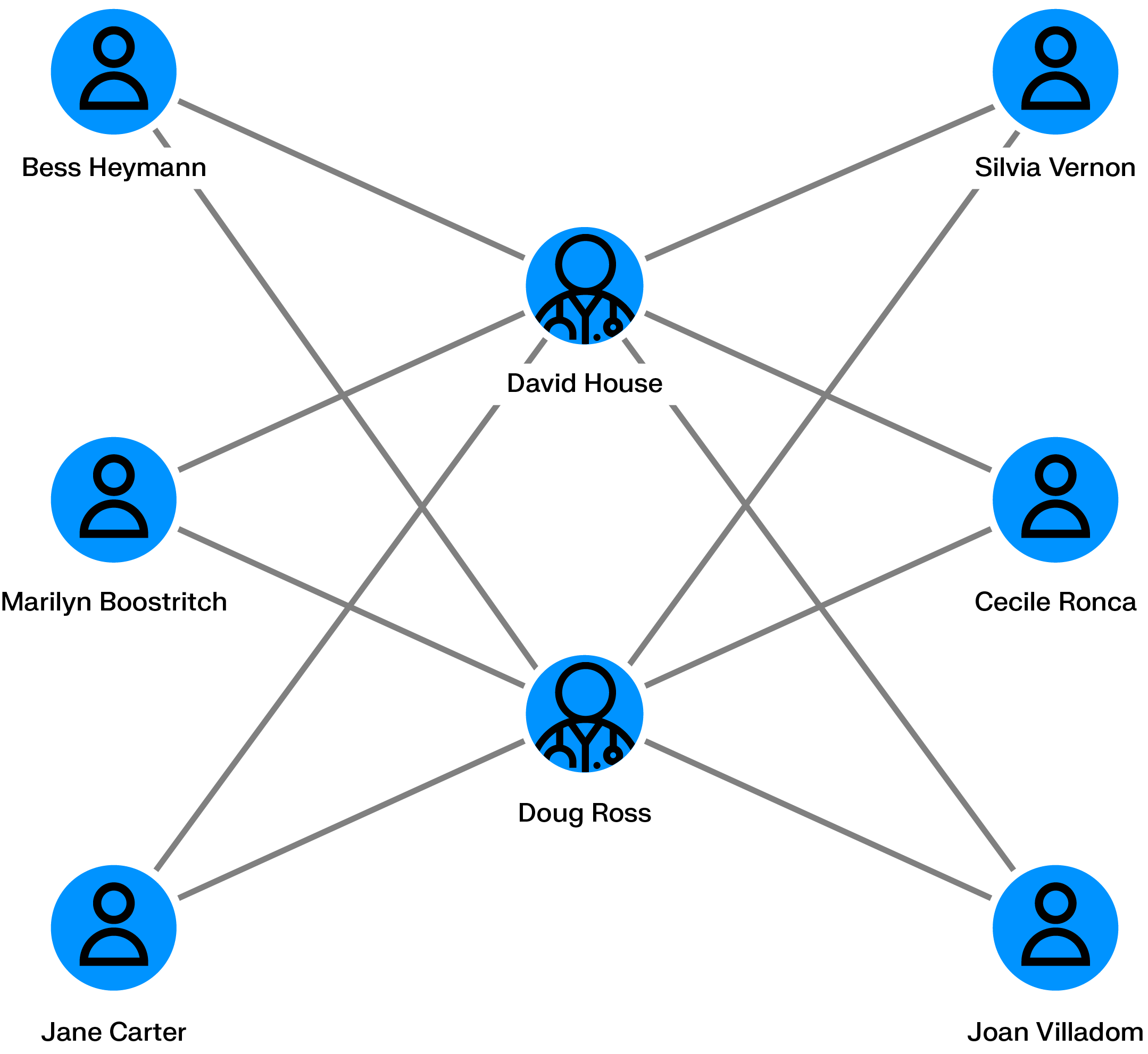 Dense network graph showing two central individuals connected to multiple shared contacts, illustrating overlapping relationships across a coordinated group.