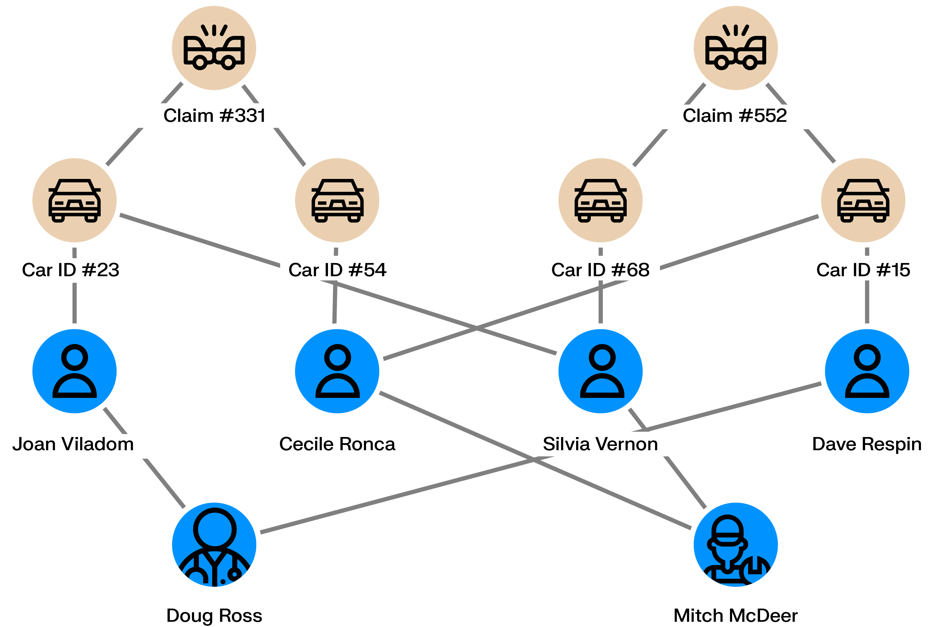 Network diagram linking multiple insurance claims and car IDs to the same individuals, showing vehicles and claims reused across different people, suggesting coordinated insurance fraud.