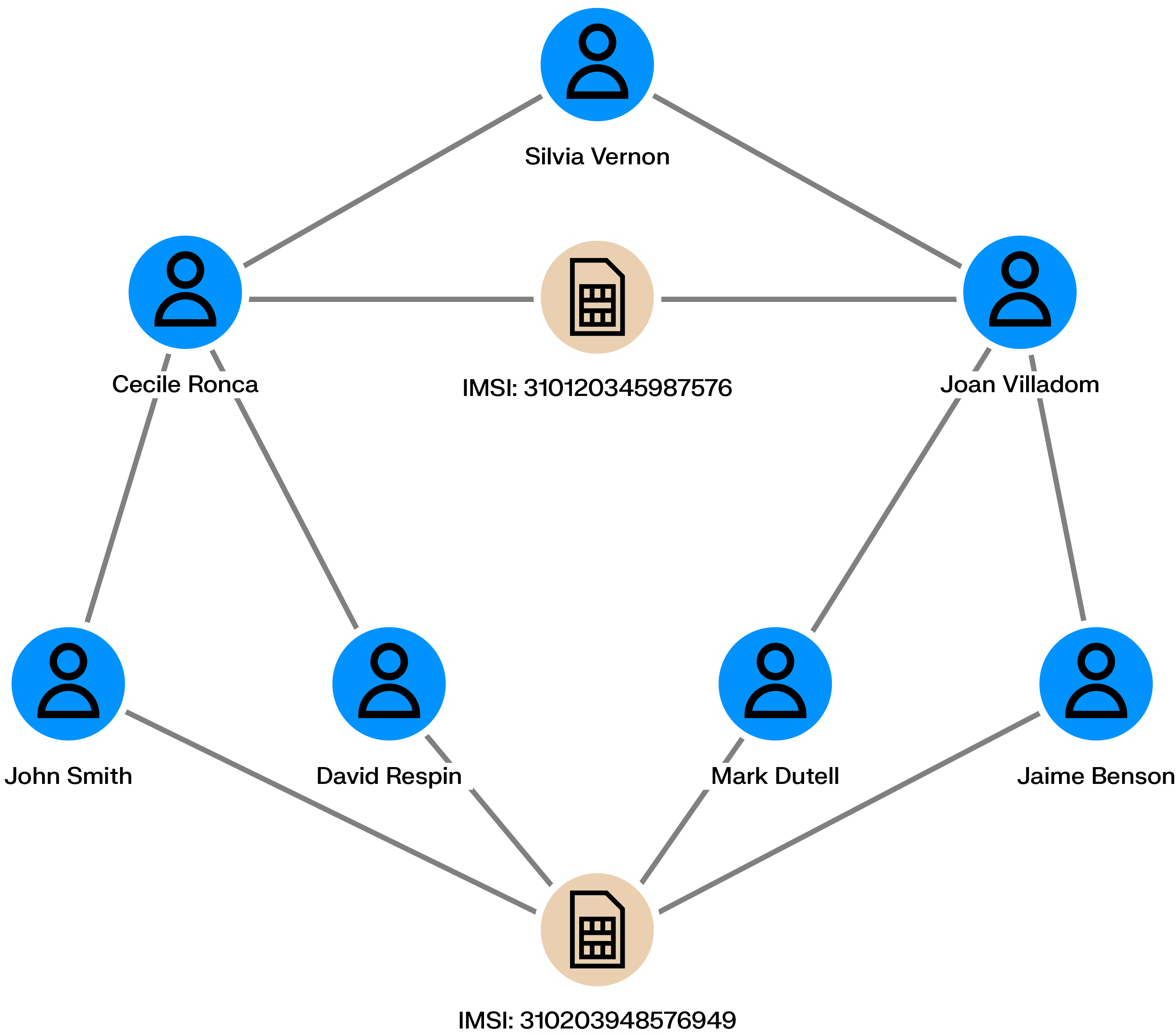 Network graph showing multiple individuals linked through shared document identifiers, with several people connected to the same records, indicating potential document reuse or identity linkage.