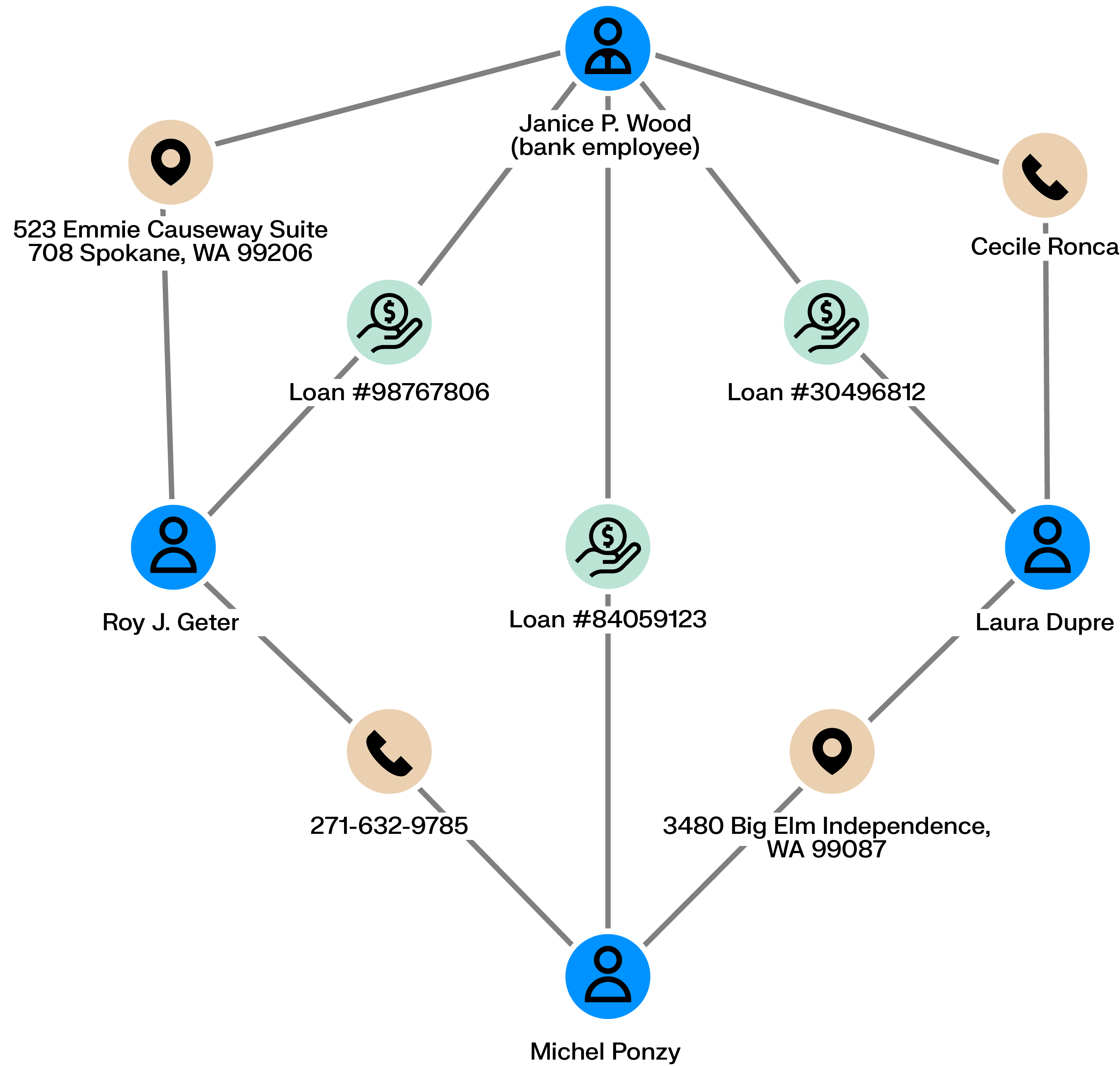 Network graph showing a bank employee connected to multiple loan accounts and customers, with shared contact details and addresses between borrowers, suggesting potential insider fraud.