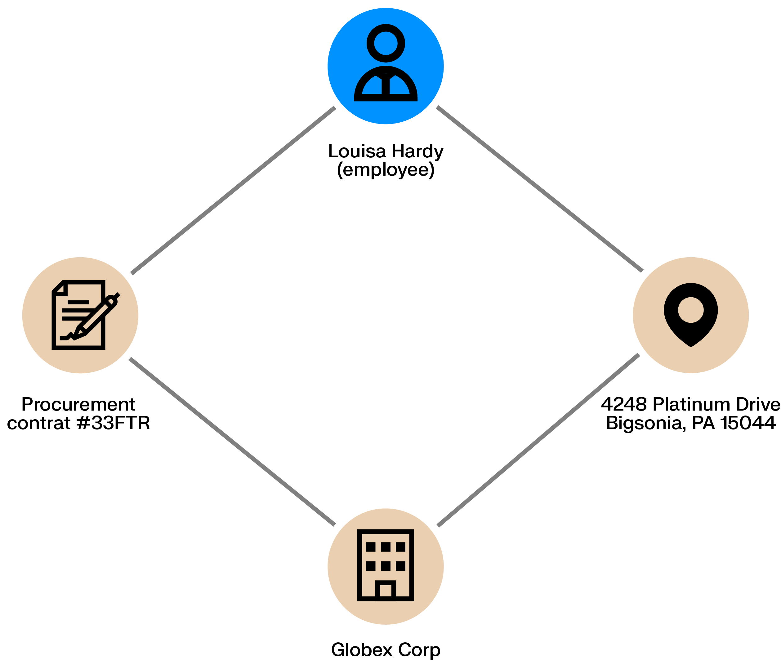 Simple network showing Louisa Hardy connected to a procurement contract, a residential address, and Globex Corp, illustrating a potential conflict of interest.