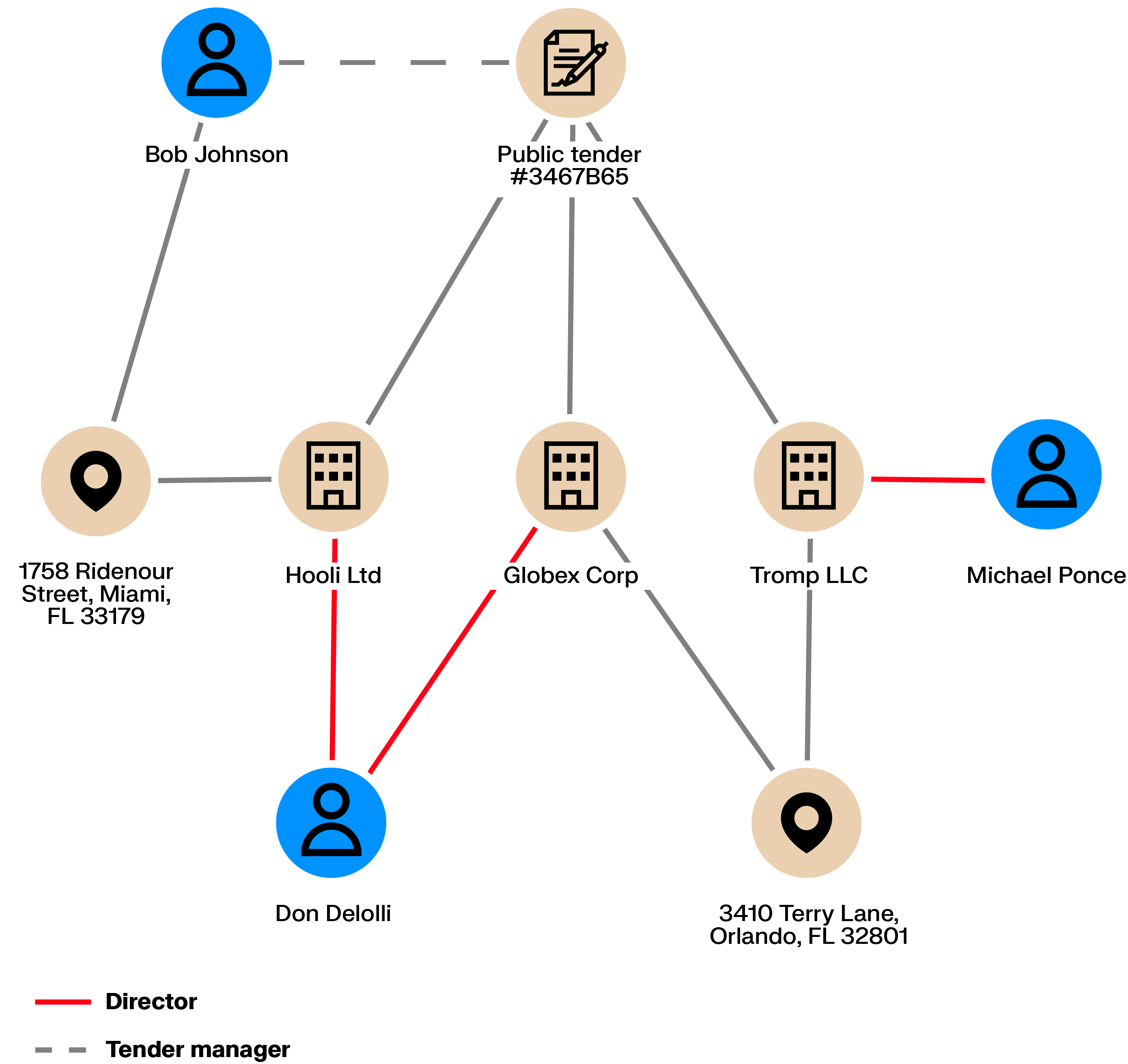 Network graph of a public tender showing multiple bidding companies connected through shared individuals and addresses, with highlighted links indicating potential collusion or conflict of interest.