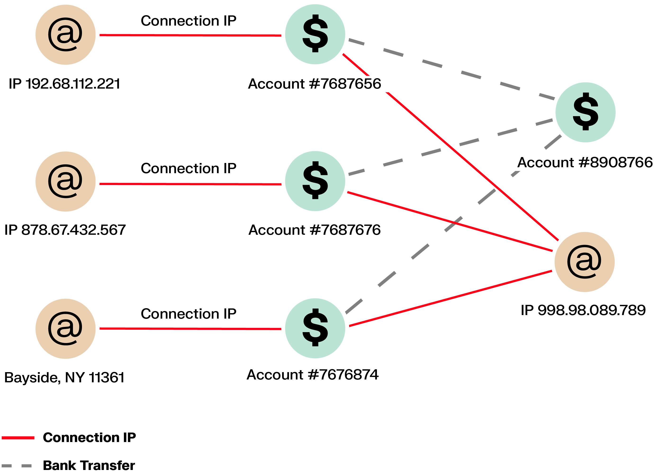 Network diagram showing multiple user accounts created from different IP addresses that later converge on the same IP and transfer funds between accounts, suggesting coordinated or fraudulent activity.