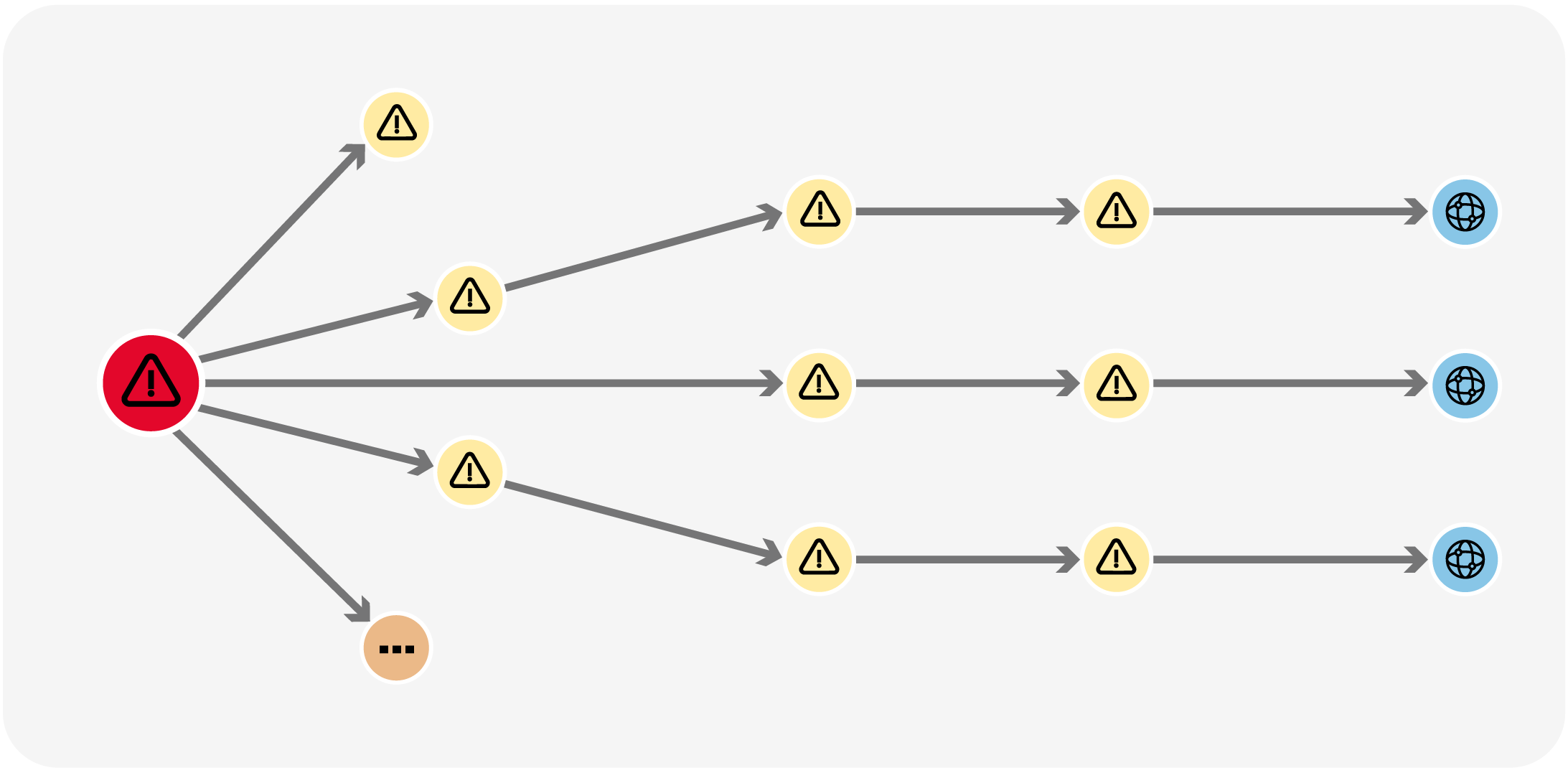 A simple cybersecurity graph with nodes and directional edges