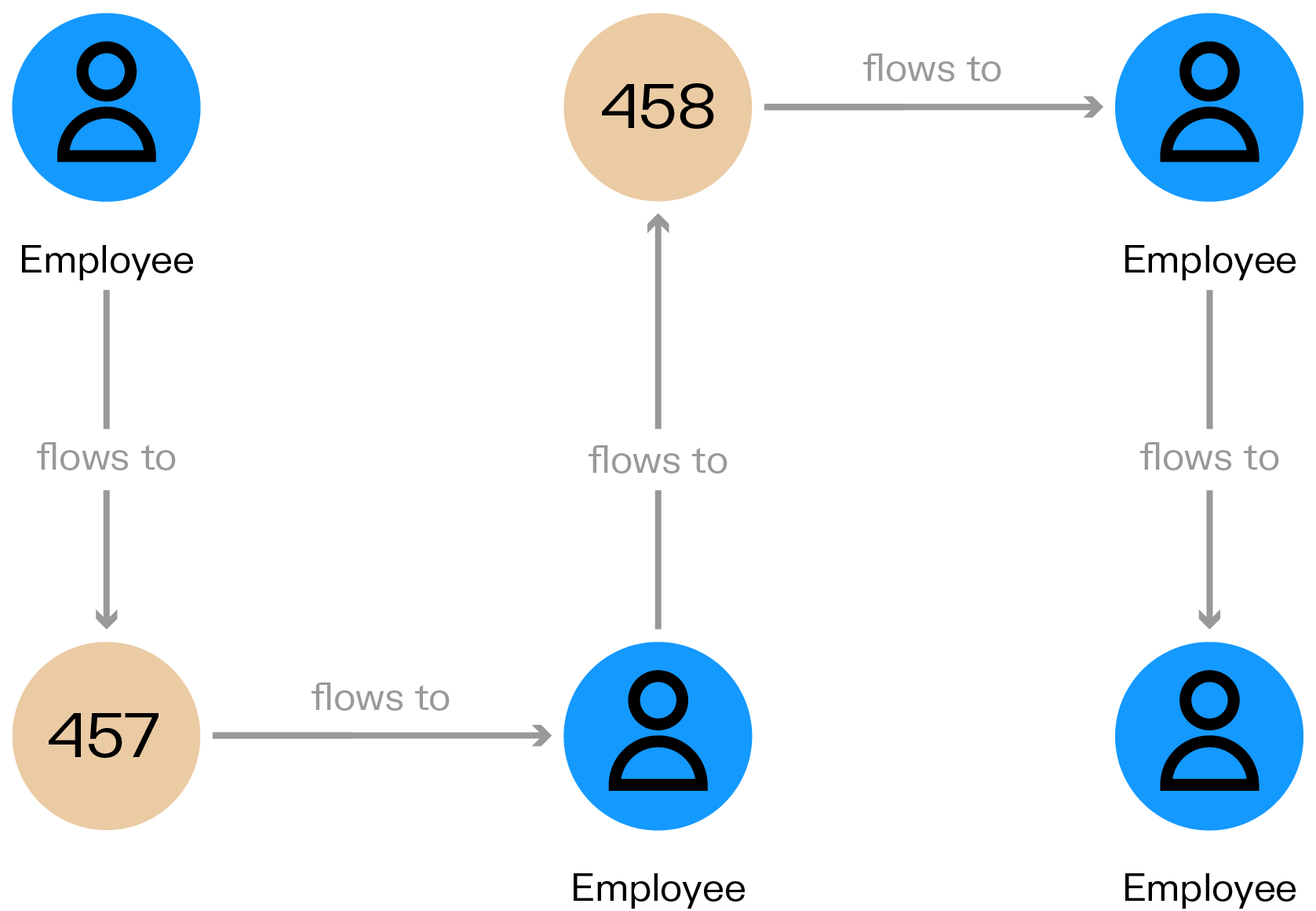 a graph visualization of data lineage