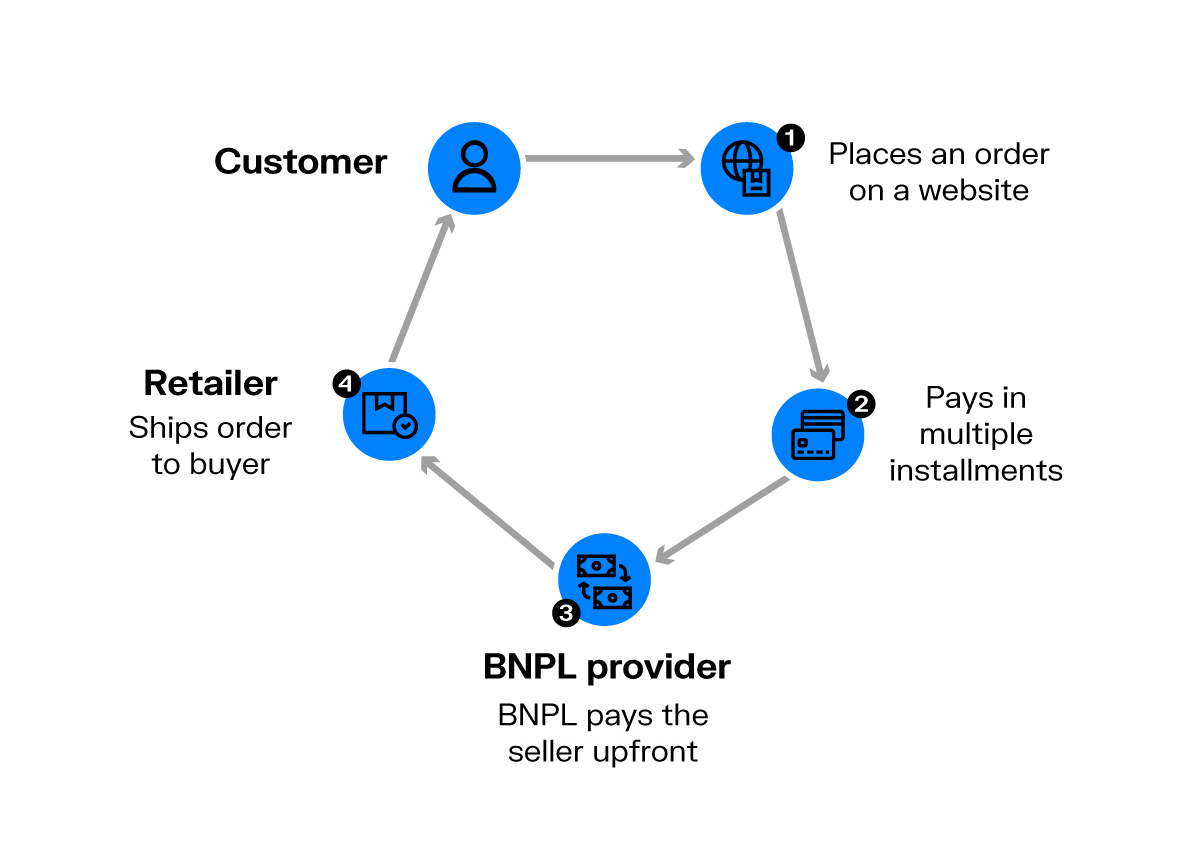 a diagram of the four steps of buy now pay later fraud